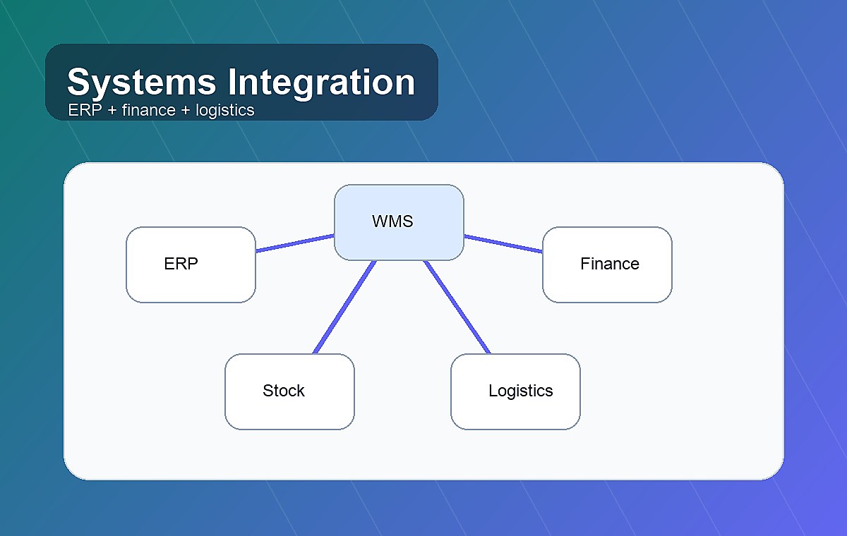 ERP and accounting system integration for warehouse management